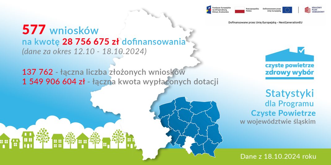 577 wniosków w Programie "Czyste Powietrze"