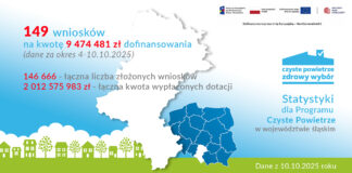 149 wniosków w Programie „Czyste Powietrze”