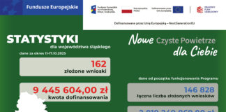 162 wnioski w Programie „Czyste Powietrze”